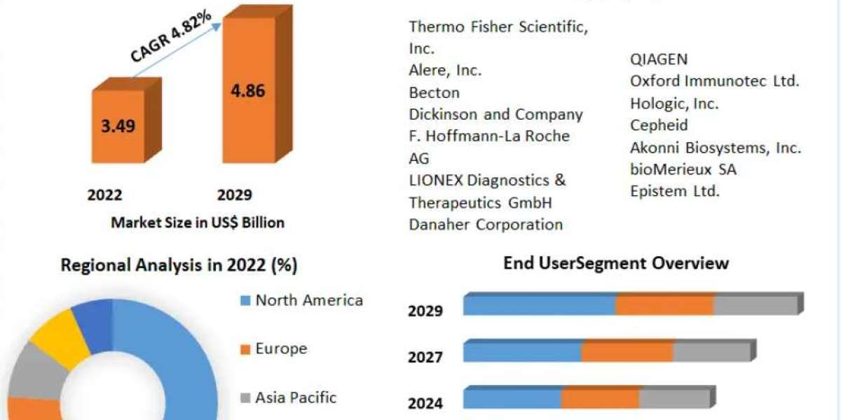 Tuberculosis Diagnostic Market Analysis, Size, Share, Growth, Trends and Forecast 2029