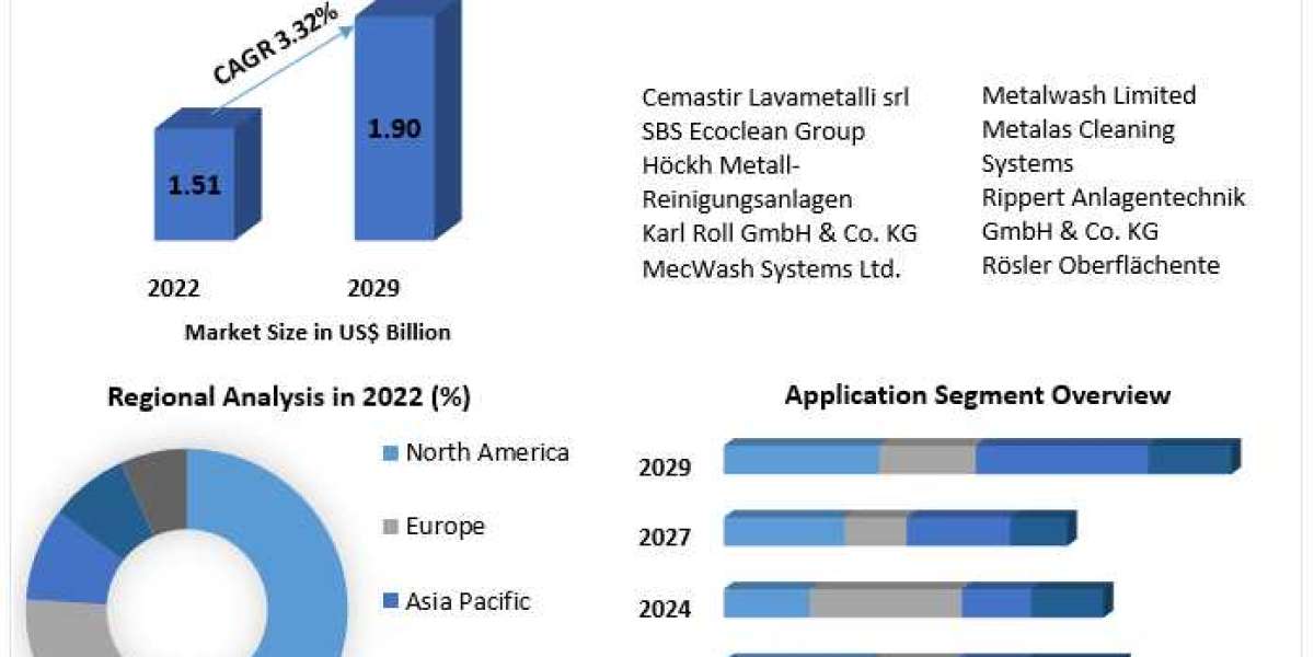 Metal Cleaning Equipment Market: A Comprehensive Analysis of the Projected US$ 1.90 Bn Size by 2029