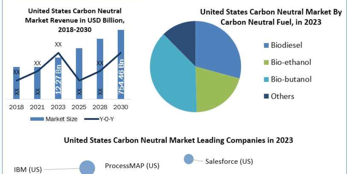 United States Carbon Neutral Market Attractive opportunities for players