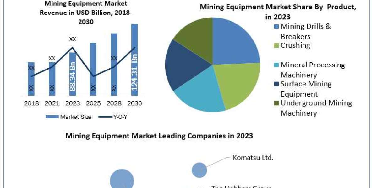 Mining Equipment Market Revenue