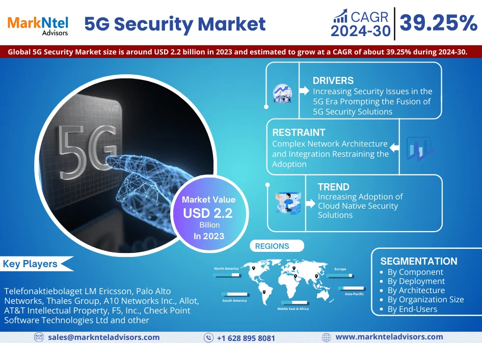 5G Security Market: Size, Share, Demand, Latest Trends, and Investment Opportunities for 2024-2030