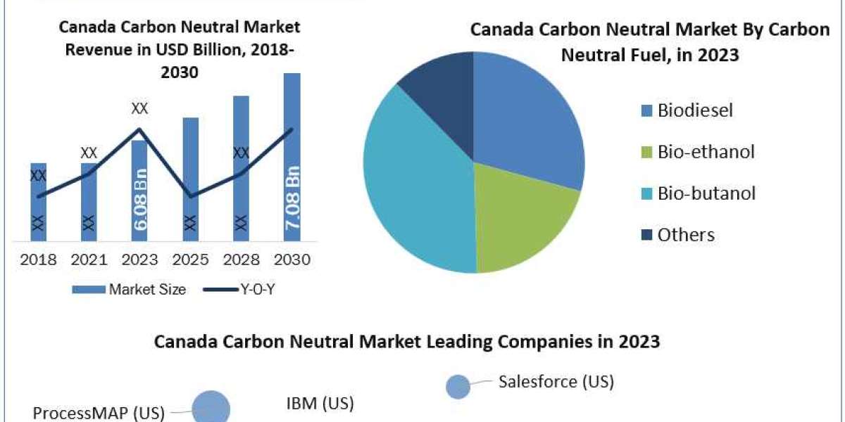 Canada Carbon Neutral Market Growth, Trends, Size, Future Plans