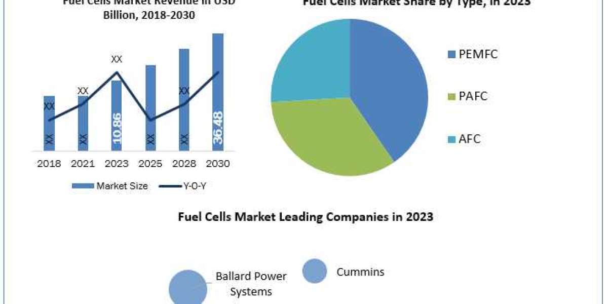 Fuel Cells Market Size