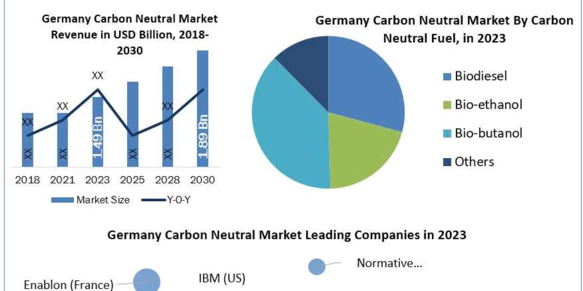 Germany Carbon Neutral Market Growth, Trends, Size, Future Plans, Revenue and Forecast 2030