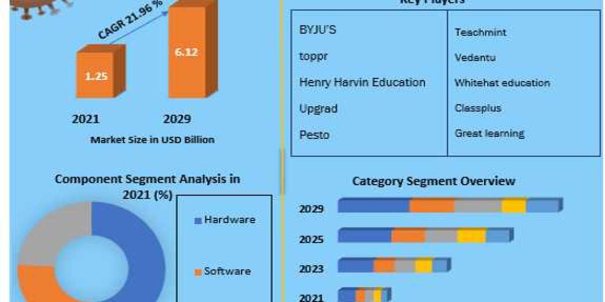 India Edutech Market Business Strategy, Industry Share And Growing Trends