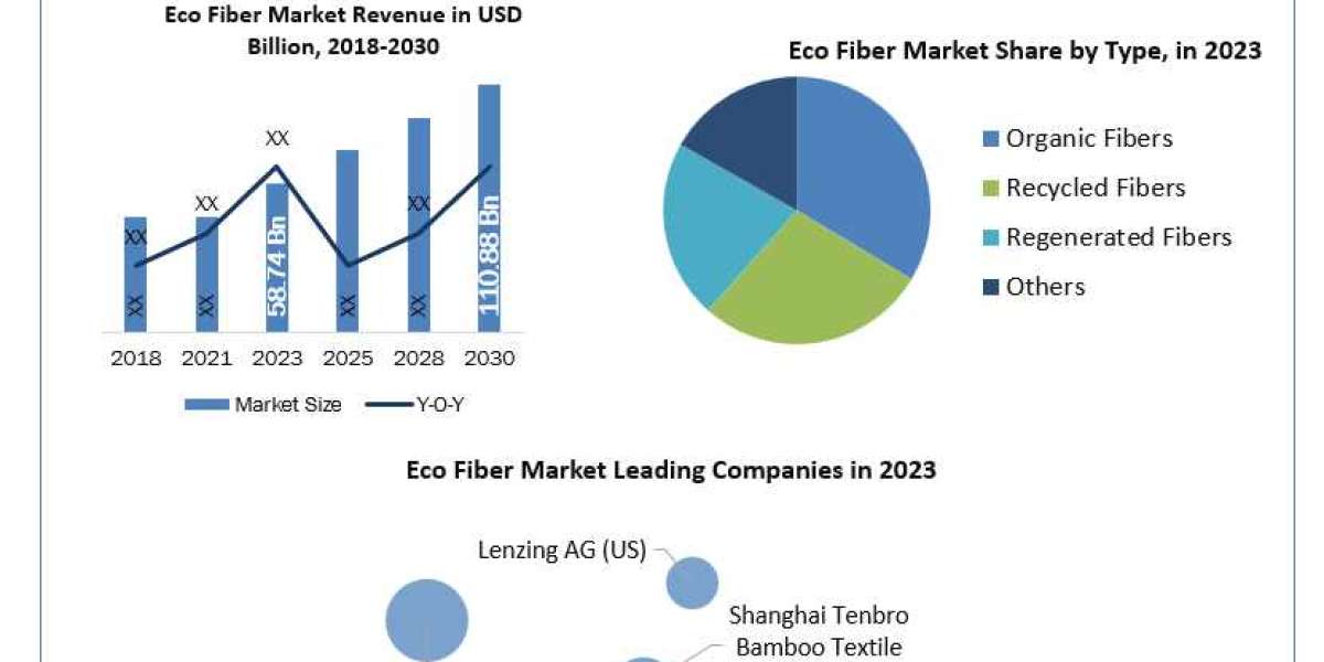 Eco Fiber Market