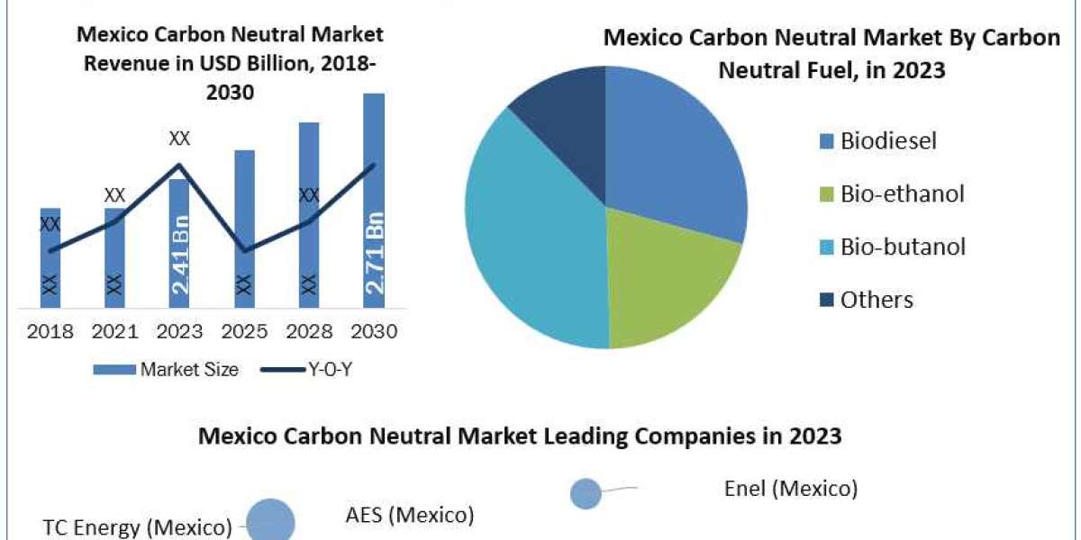 Mexico Carbon Neutral Market Future Scope Analysis with Size