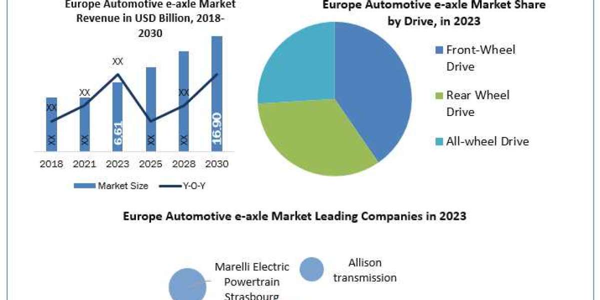 Automotive e-axle market