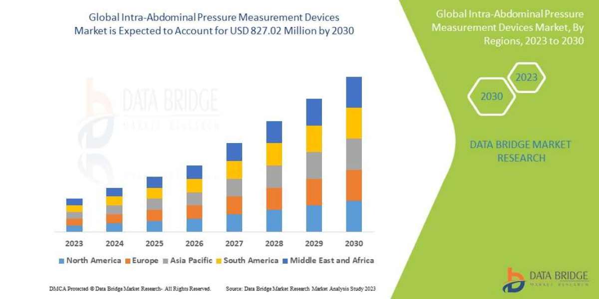 Intra-Abdominal Pressure Measurement Devices Market Demand, Insights and Forecast by 2030