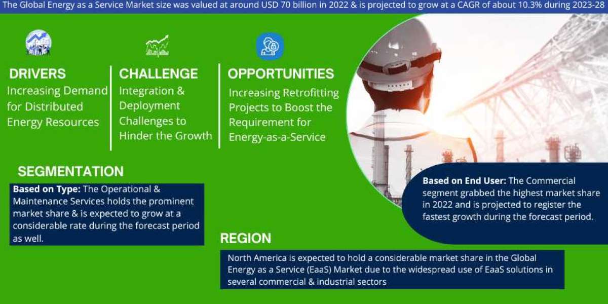 Energy as a Service Market Growth, Share, Estimated to reach USD 70 billion in 2022 Trends Analysis, Business Opportunit