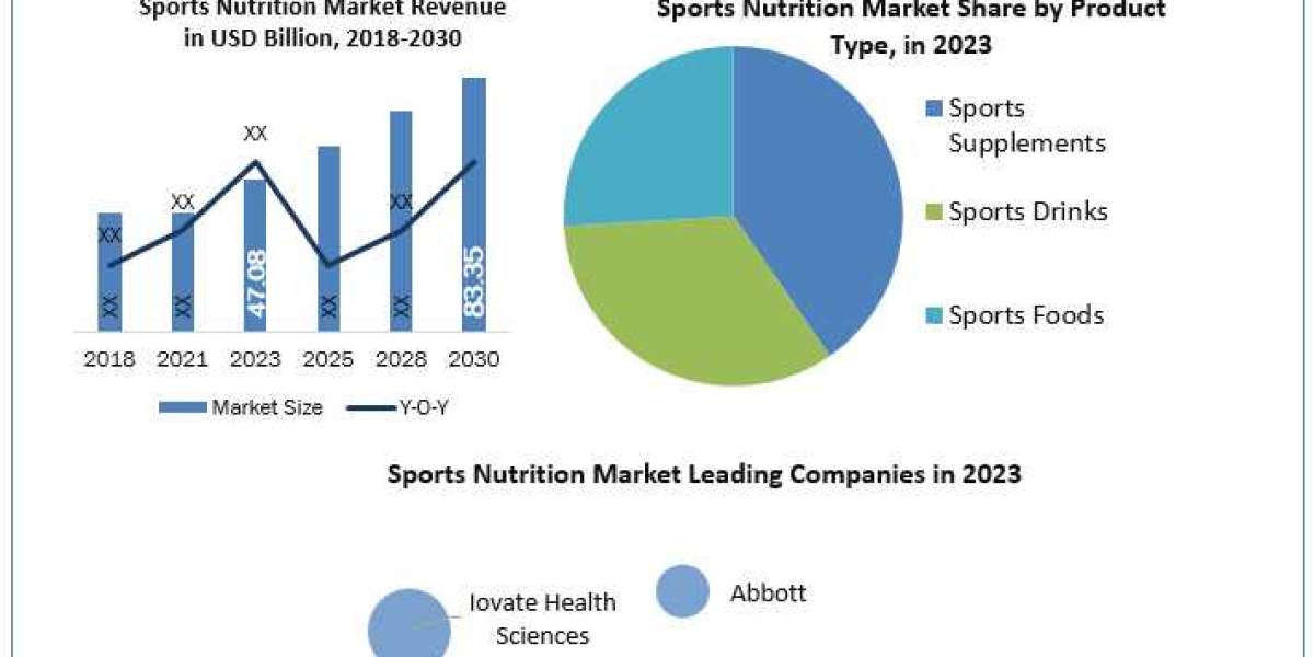 Sports Nutrition Market New Business Opportunities, Growth Rate, Development Trend and Feasibility Studies by 2030