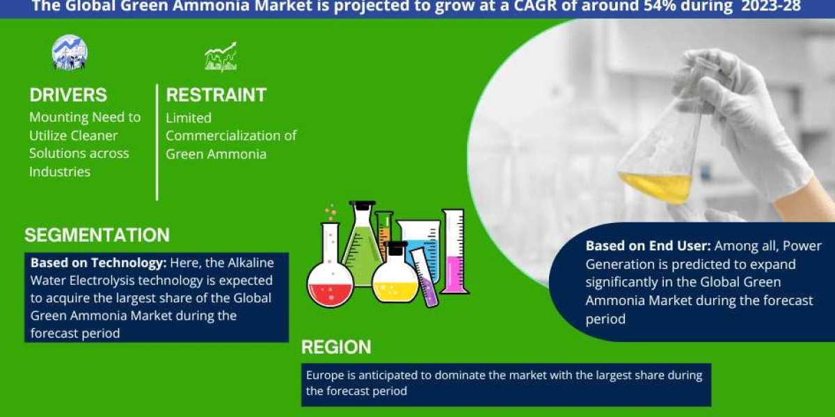 Green Ammonia Market Share, Growth, Trends Analysis, Business Opportunities and Forecast 2028: Markntel Advisors