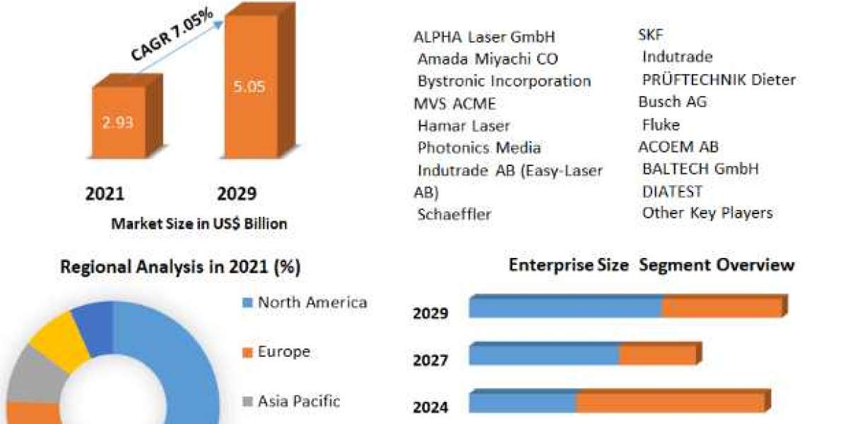 Forecasted Growth: Alignment Lasers Market  to Expand by 7.5% CAGR from 2022 to 2029