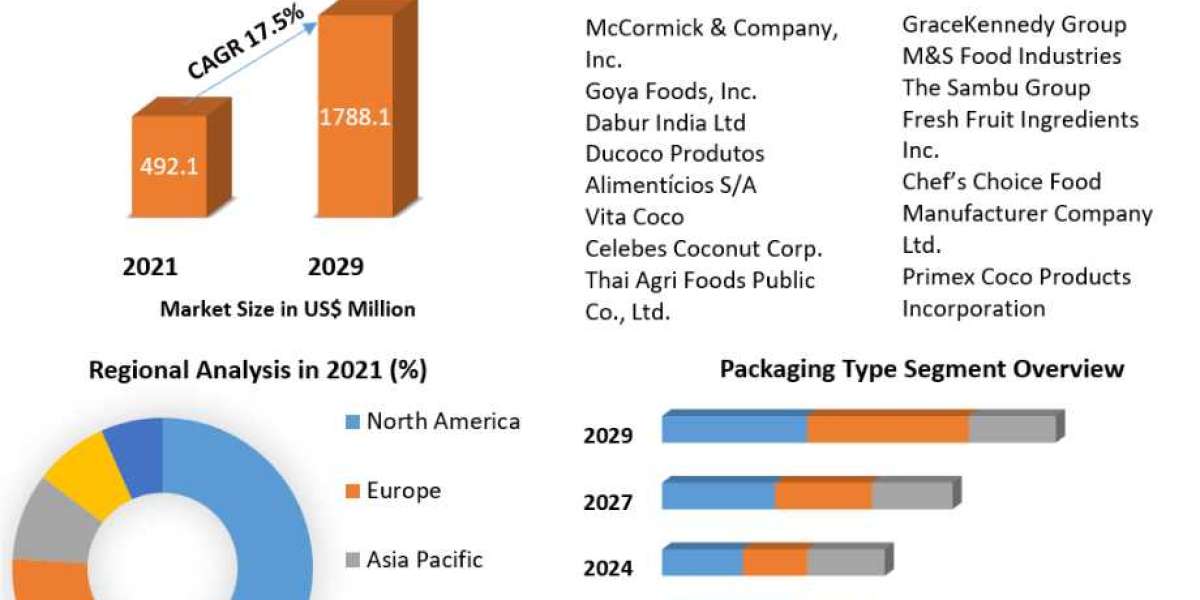 Coconut Milk Products Market Overview, Share, Trend, Segmentation and Forecast to 2029