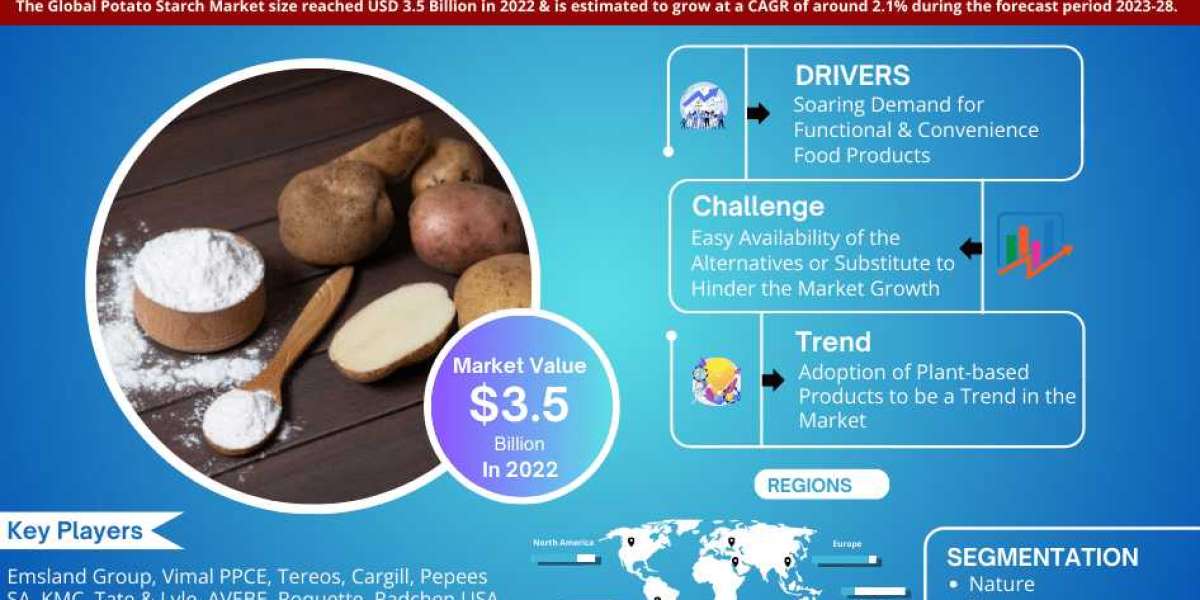 Potato Starch Market Growth, Share, Estimated to reach USD 3.5 Billion in 2022 Trends Analysis, Business Opportunities a