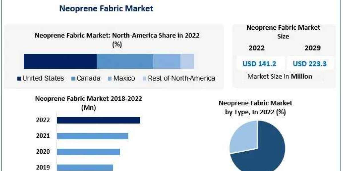 Neoprene Fabric Market Report Based on Development, Business Scope And Forecast to 2030