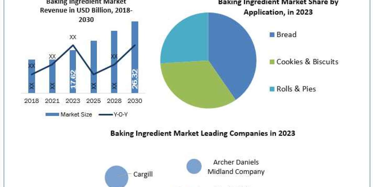 Baking Ingredient Market Industry Share, Size, Revenue, Business Boosting Strategies 2030