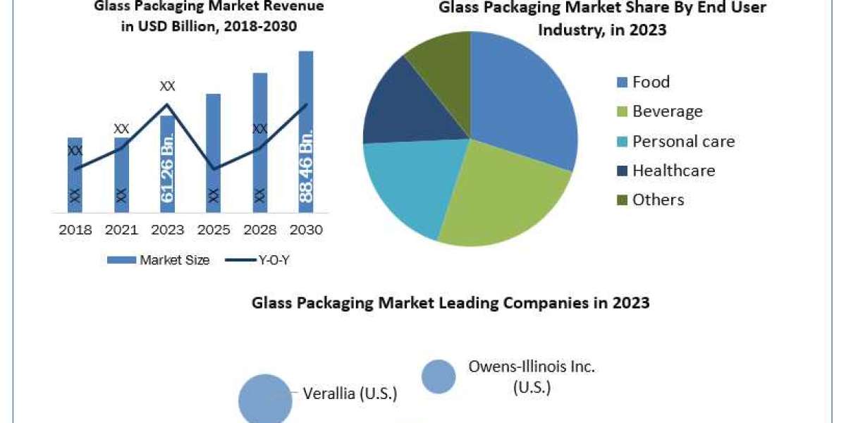 Glass Packaging Market Challenges