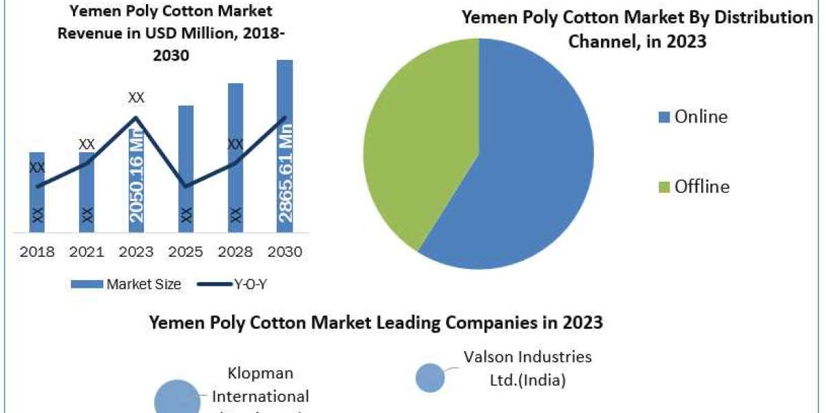 Yemen Poly Cotton Market analysis of revenue growth and demand forecast 2030