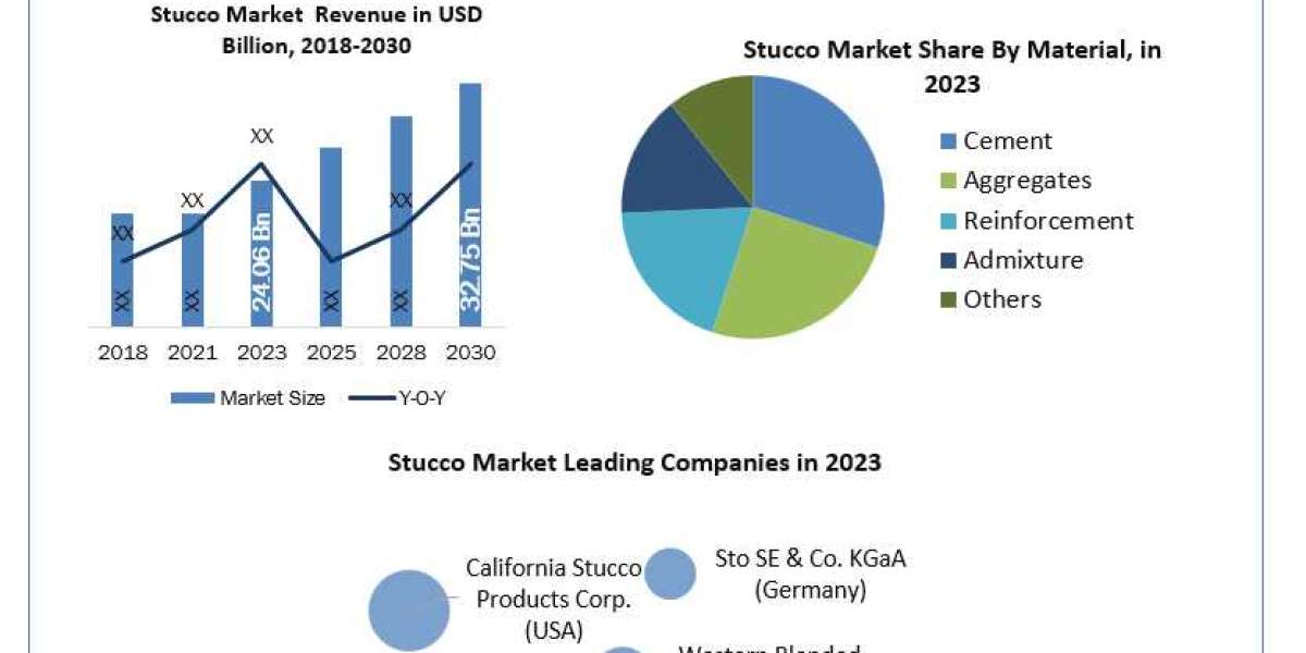 Stucco Market  Growth
