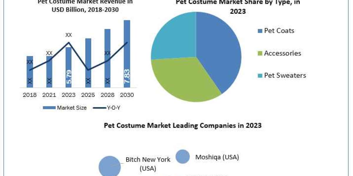 Pet Costume Market
