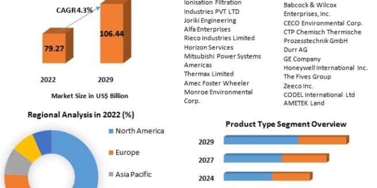 Air Pollution Control Systems Market: Size, Share, and Leading Players 2022-2029