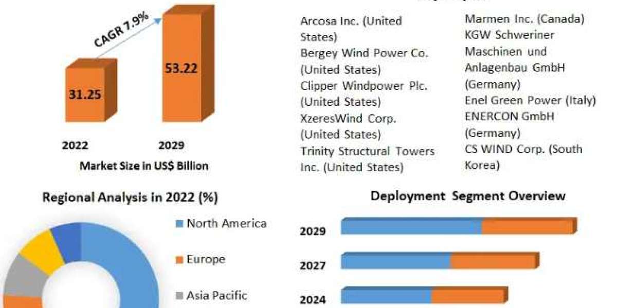 Wind Turbine Tower Market  Comprehensive Analysis, Trends
