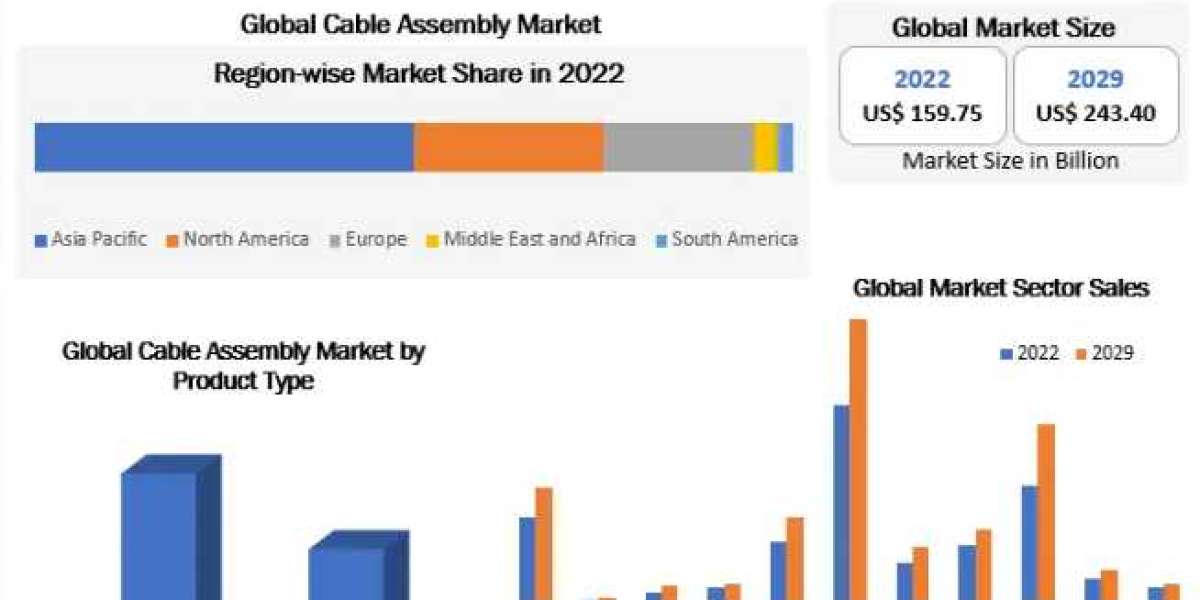 Cable Assembly Market Demand, Sales, Consumption and Forecasts 2027