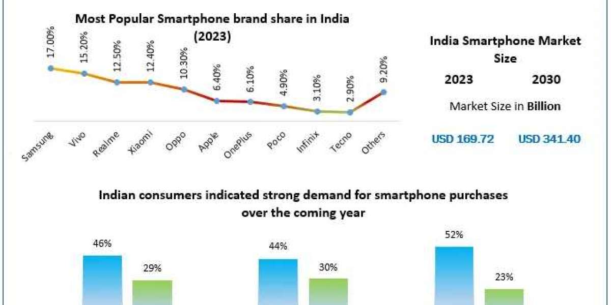India Smartphone Market Analysis by Size, Share, Opportunities, Revenue, Future Scope and Forecast 2030