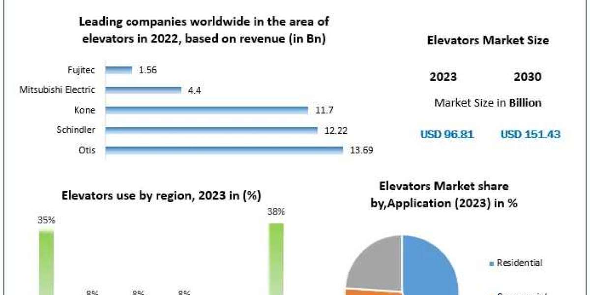 ​Elevators Market Global Share, Segmentation, Analysis and Forecast 2030