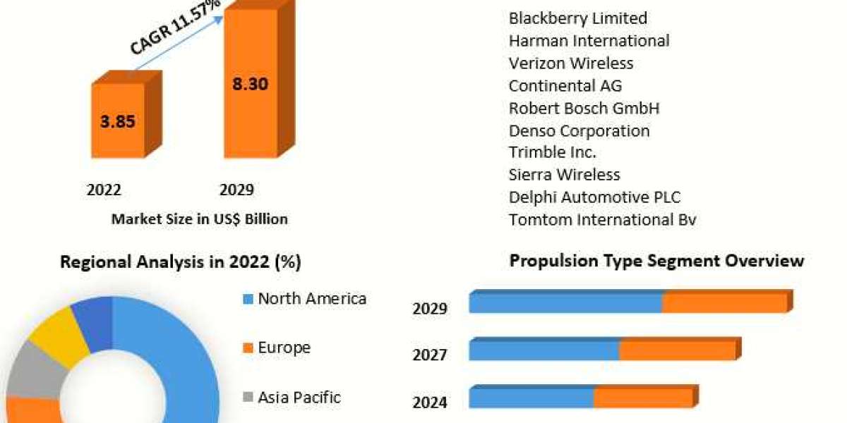 Automotive Cloud Based Solutions Market Growth Factors, Types-2029