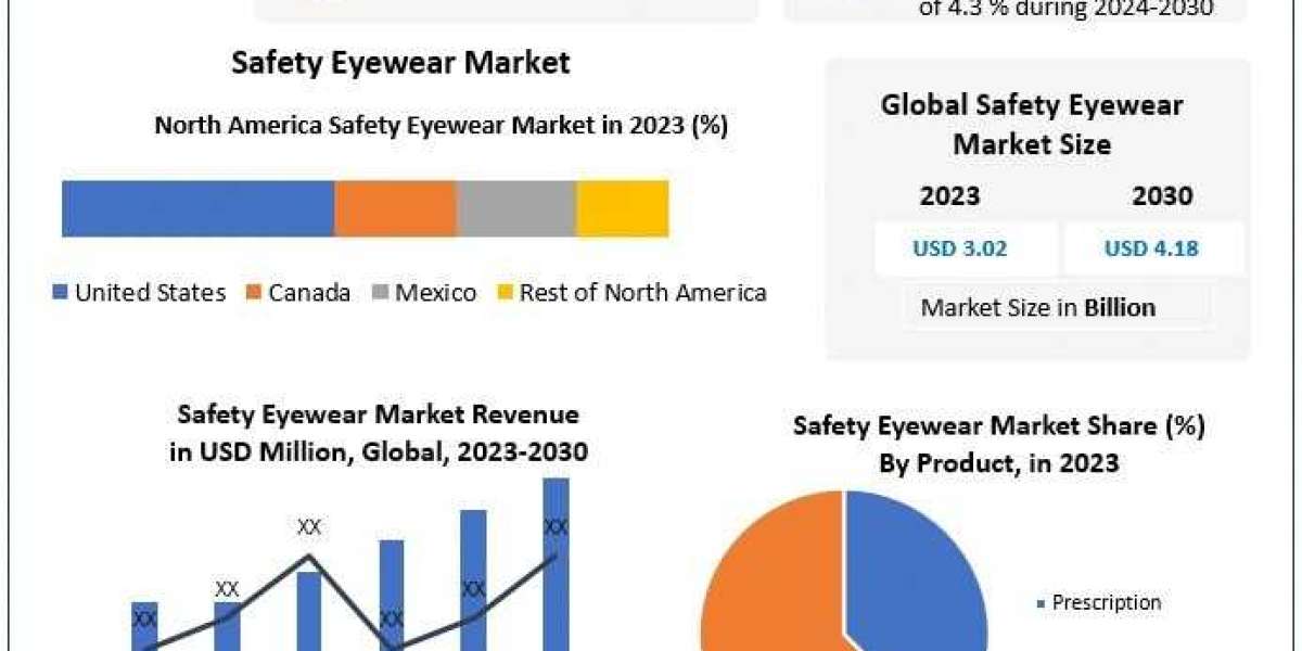 Safety Eyewear Market Forecast 2024-2030: Trends and Growth Opportunities