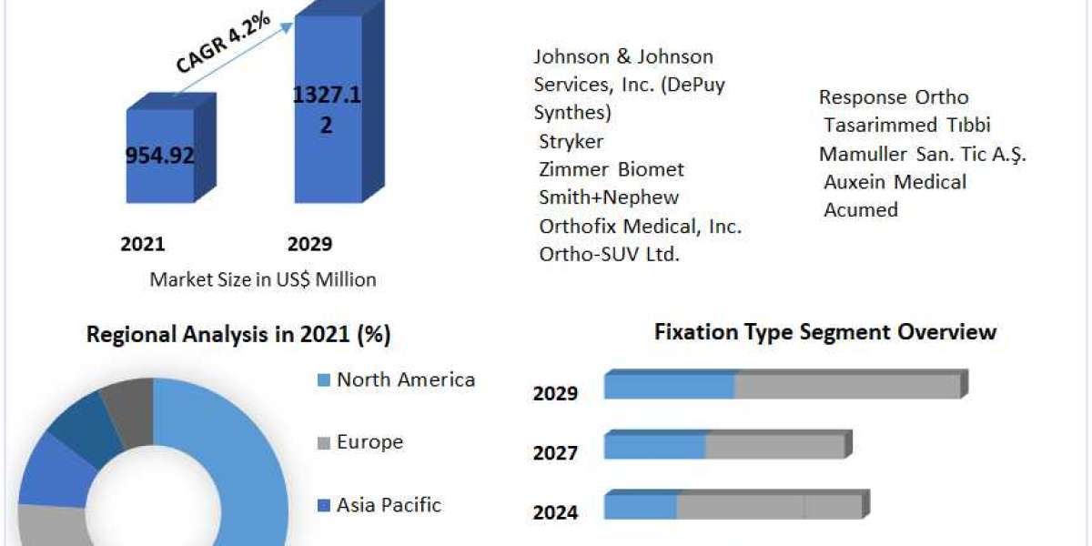 External Fixator Market  COVID-19 Impact Analysis-2029