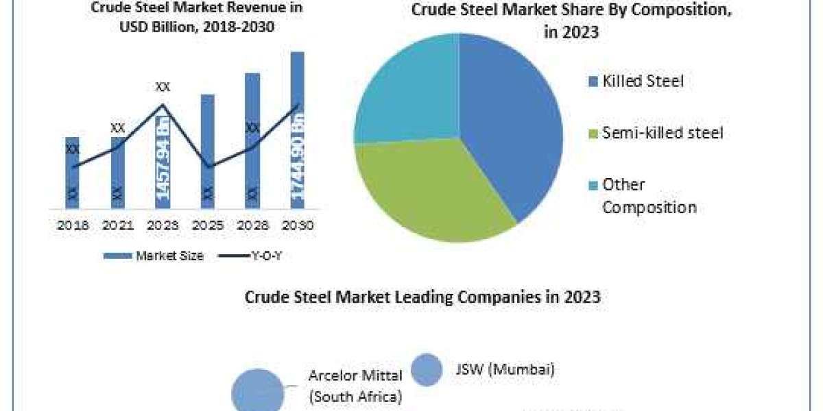 Crude Steel Market Research Report  by Future Trend, Growth rate and Industry Analysis to 2030