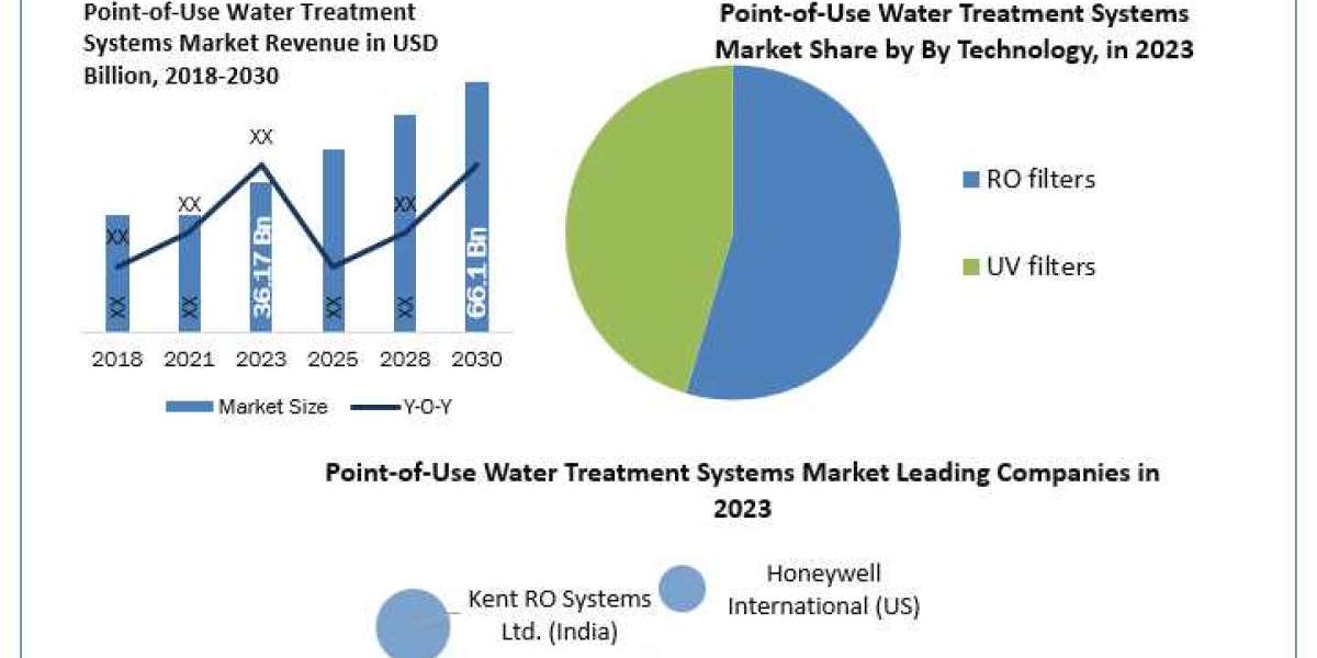 Point-of-Use Water Treatment Systems Market Future Trend, Growth rate and Industry Analysis to 2030