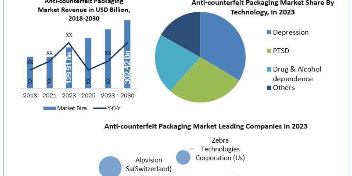 Anti-counterfeit Packaging Market Size, Growth Opportunities, Leading Players and Forecast to 2024-2030