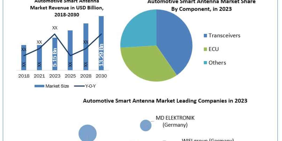Automotive Smart Antenna