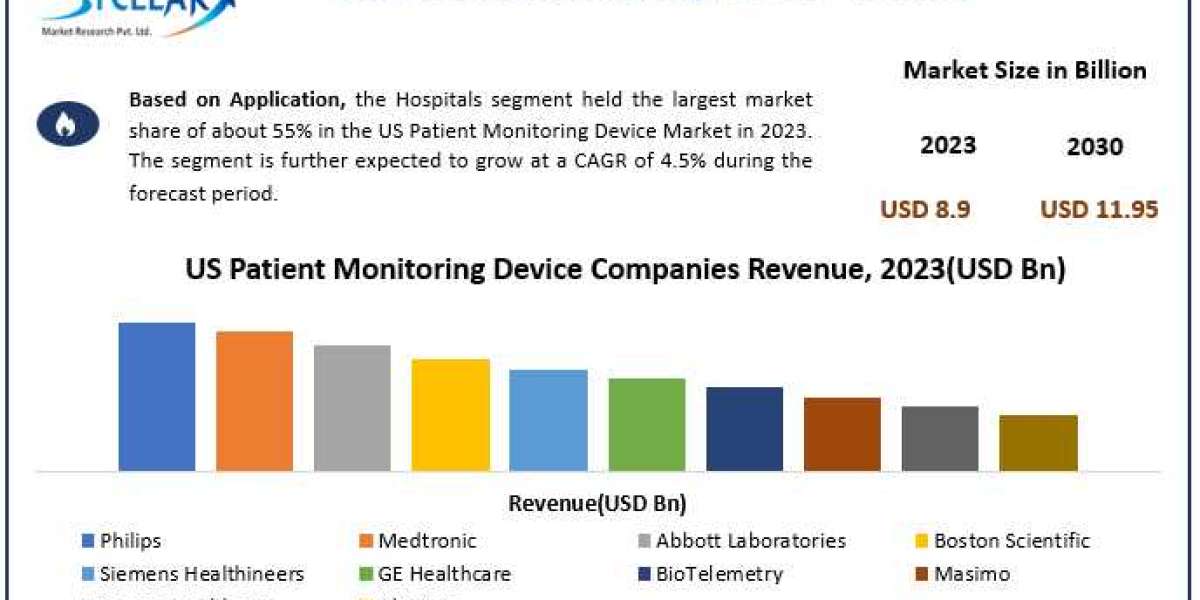 US Patient Monitoring Device Market Sales Revenue, and Leading Countries In-depth Analysis 2030