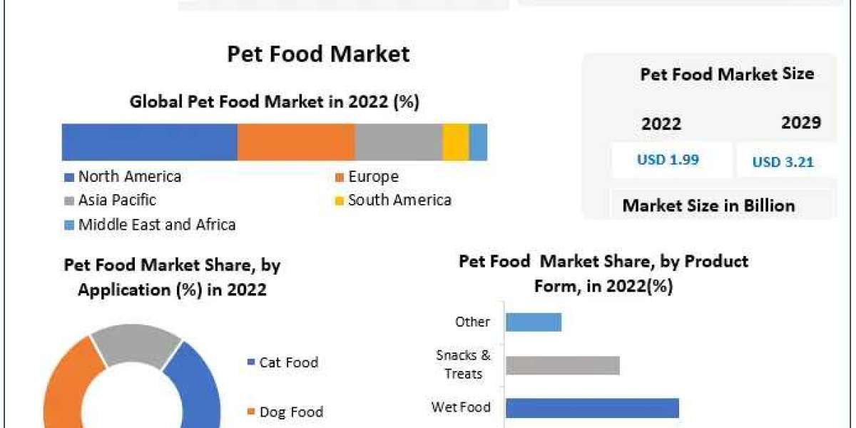 ​​​Pet Food Market Growth, Size, Revenue Analysis, Top Leaders and Forecast 2029