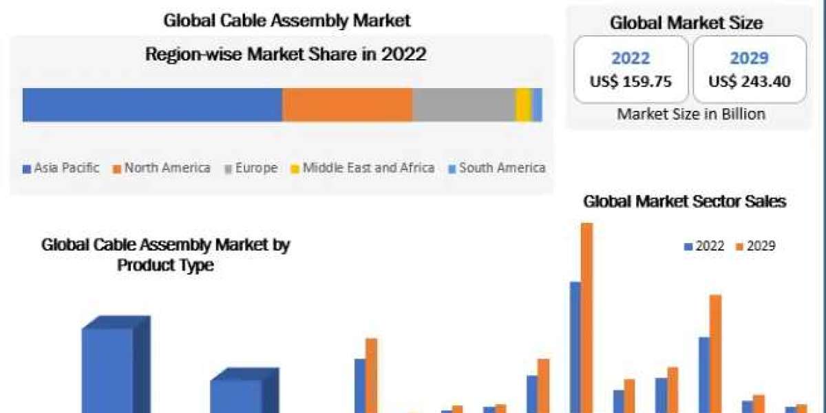 Cable Assembly Market Industry Share, Size, Revenue, Latest Trends, Business Boosting Strategies,