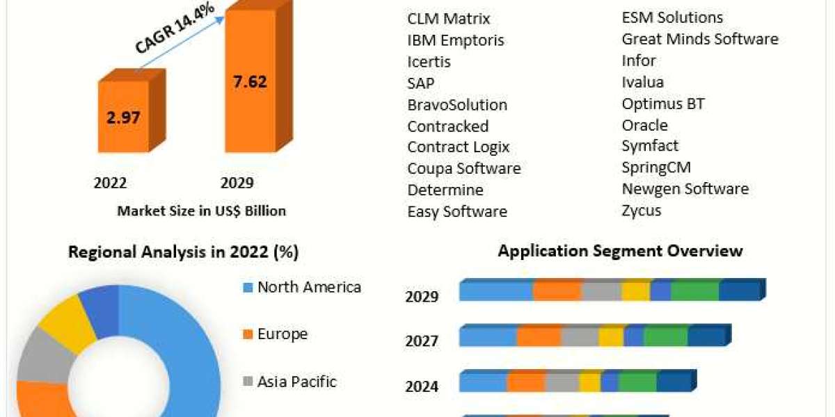 Contract Lifecycle Management Market Revenue Share, SWOT Analysis, Types, Analysis and Forecast Presumption till 2029