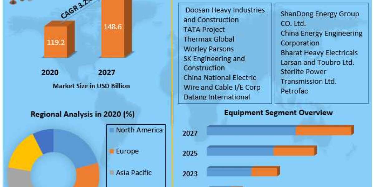 Power Plant Epc Market Business Strategy, Industry Share And Growing Trends