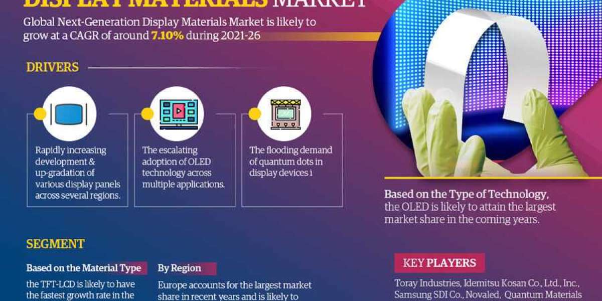 Anticipated Surge in Demand: Next-Generation Display Materials Market Trends, Analysis, Size, and Forecast from 2021-26