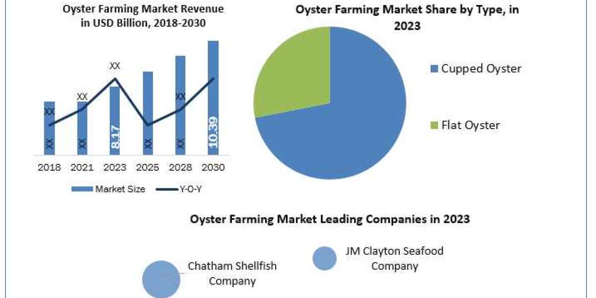 Oyster Farming Market l Industry Trends, Size, Development Status, Competitive Landscape Forecast till 2030