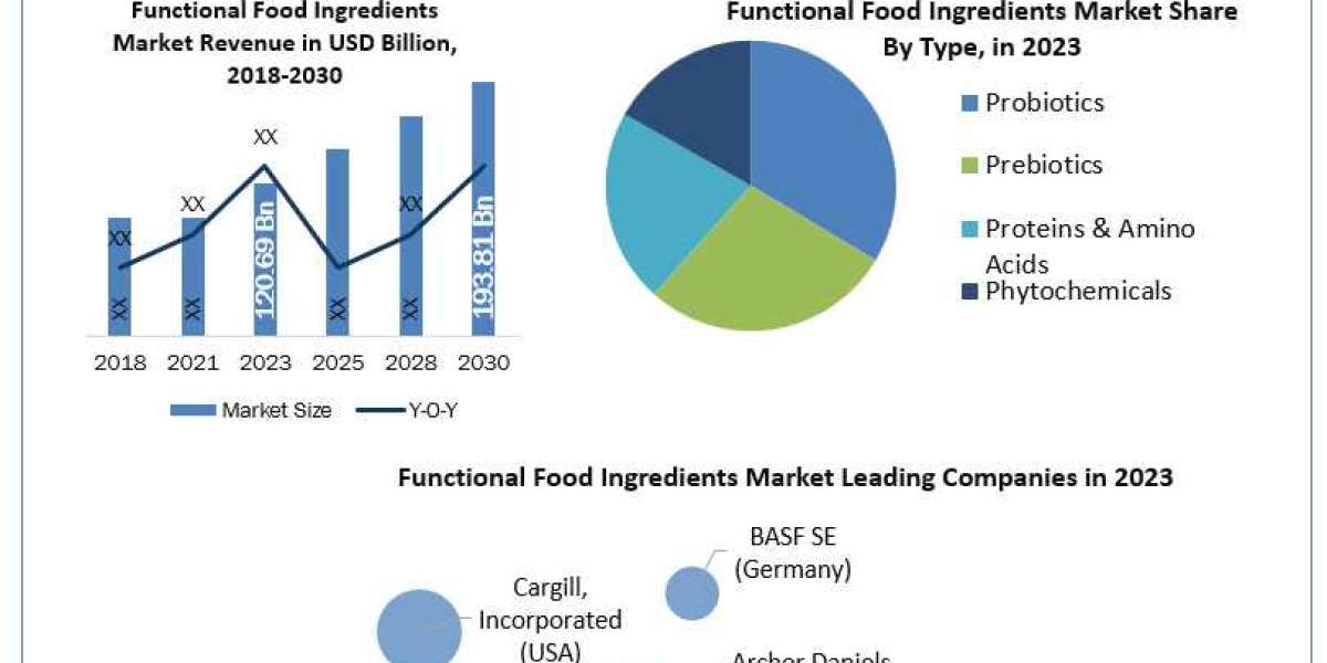 Functional Food Ingredients Market