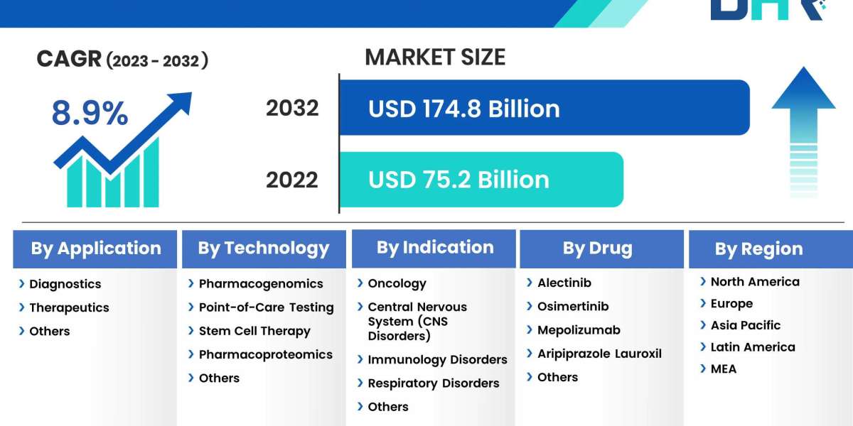 Precision Medicine Market is expected to grow USD 174.8 Billion by 2032