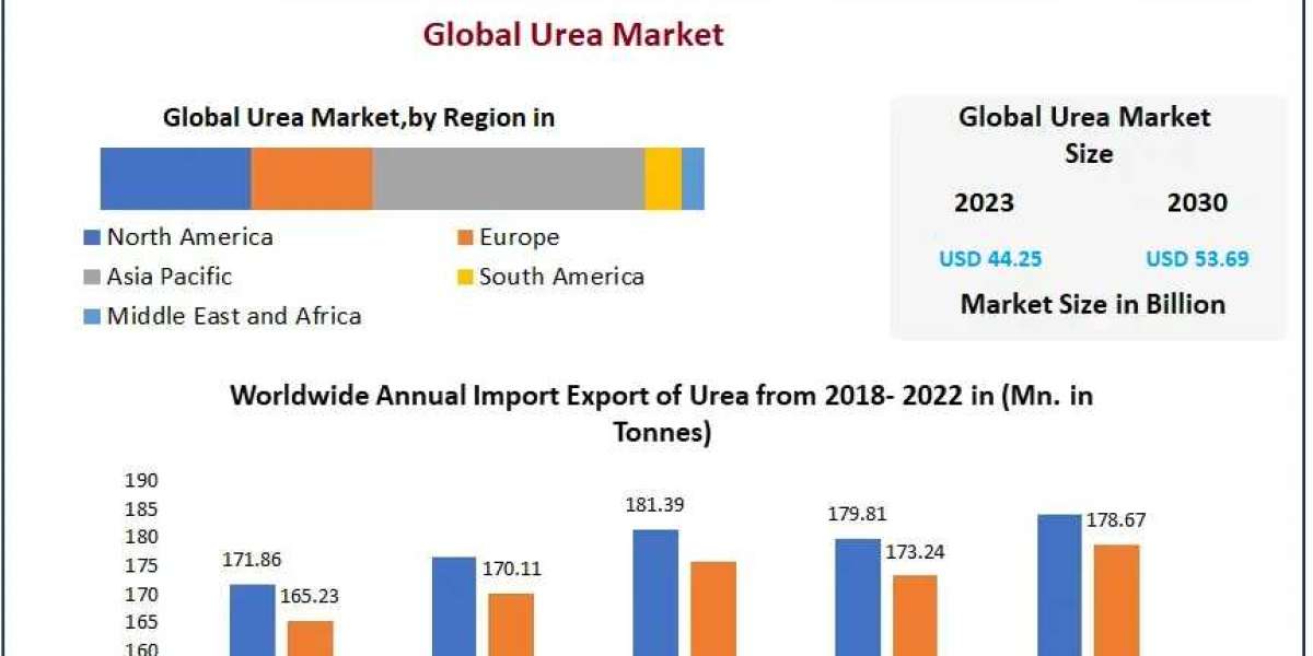 ​Urea Market Size, Leading Players, Analysis, Sales Revenue and Forecast 2030