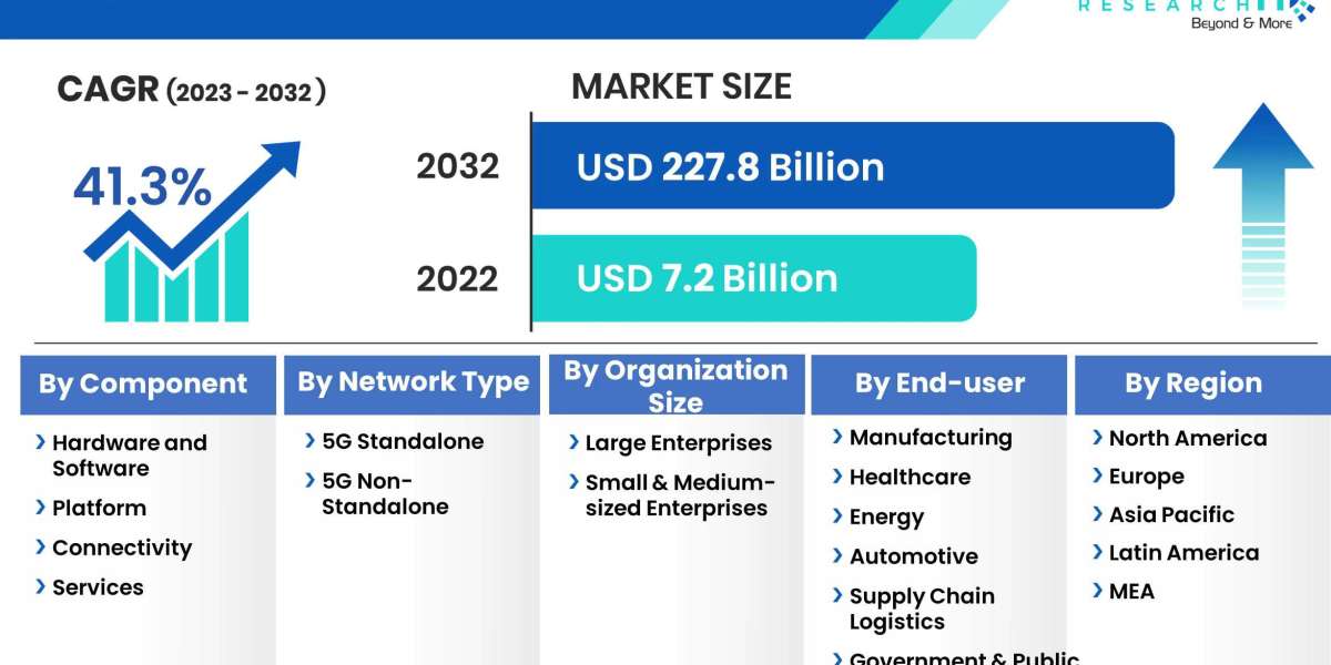 Demand for 5G IoT market is expected to grow USD 227.8 Billion by 2032