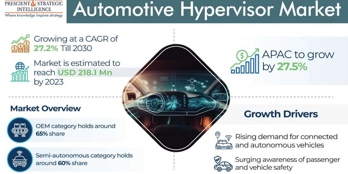 Driving Innovation Exploring the Automotive Hypervisor Market