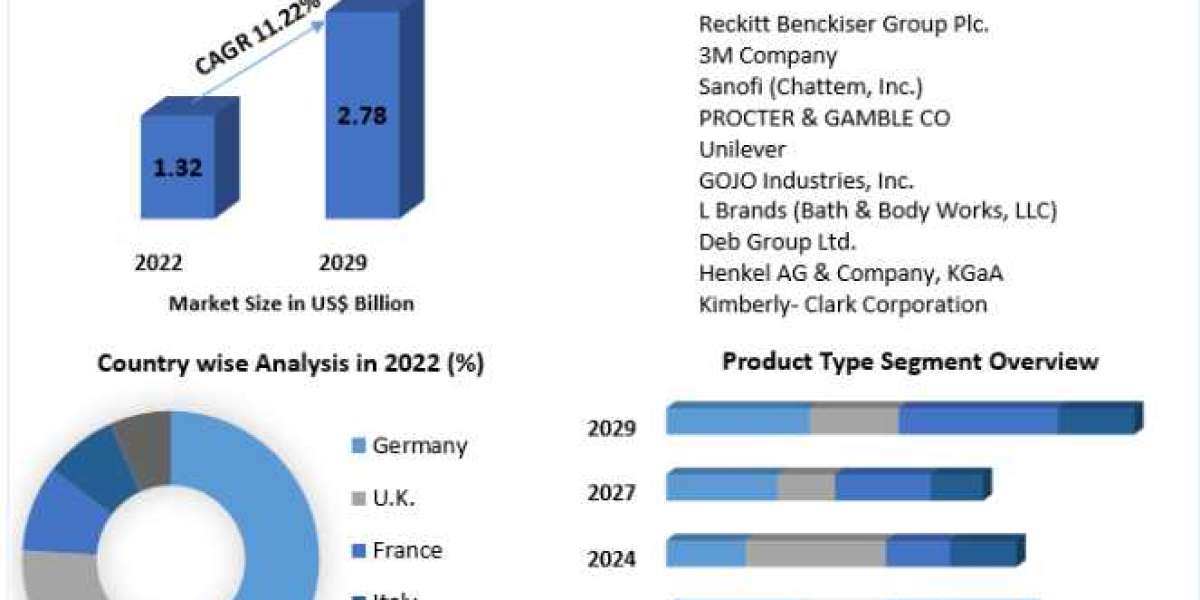 Europe Hand Sanitizer Market Size, Scope, Growth, Analysis, Report and Forecast Period Of 2023-2029